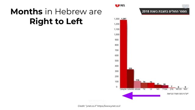 Credit: “ynet.co.il” https://www.ynet.co.il
Months in Hebrew are
Right to Left
