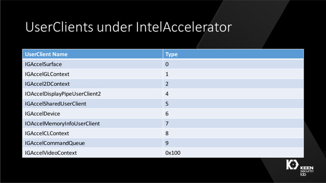 UserClients under IntelAccelerator
UserClient Name Type
IGAccelSurface 0
IGAccelGLContext 1
IGAccel2DContext 2
IOAccelDisplayPipeUserClient2 4
IGAccelSharedUserClient 5
IGAccelDevice 6
IOAccelMemoryInfoUserClient 7
IGAccelCLContext 8
IGAccelCommandQueue 9
IGAccelVideoContext 0x100
