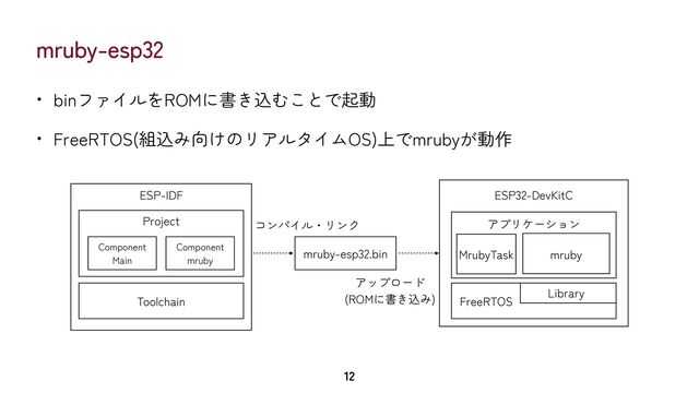 mruby-esp32
• binファイルをROMに書き込むことで起動


• FreeRTOS(組込み向けのリアルタイムOS)上でmrubyが動作
12
ESP-IDF
Project
Component


Main
Component


mruby
Toolchain
mruby-esp32.bin
ESP32-DevKitC
FreeRTOS
アプリケーション
mruby
MrubyTask
コンパイル・リンク
アップロード


(ROMに書き込み)
Library
