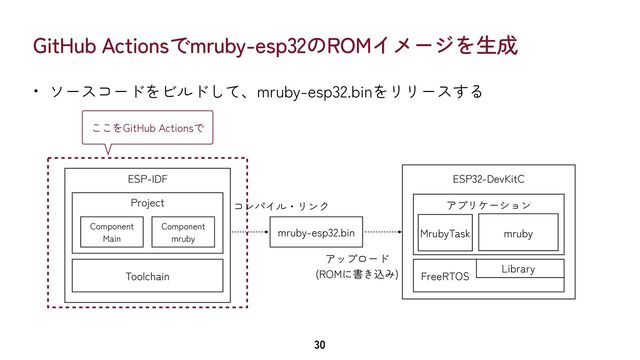 GitHub Actionsでmruby-esp32のROMイメージを生成
• ソースコードをビルドして、mruby-esp32.binをリリースする
30
ESP-IDF
Project
Component


Main
Component


mruby
Toolchain
mruby-esp32.bin
ESP32-DevKitC
FreeRTOS
アプリケーション
mruby
MrubyTask
コンパイル・リンク
アップロード


(ROMに書き込み)
Library
ここをGitHub Actionsで
