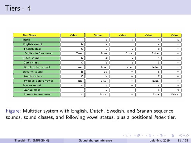 Tiers - 4
Figure: Multitier system with English, Dutch, Swedish, and Sranan sequence
sounds, sound classes, and following vowel status, plus a positional Index tier.
Tresoldi, T. (MPI-SHH) Sound change inference July 4th, 2019 11 / 35
