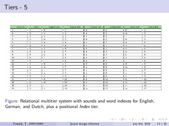 Tiers - 5
Figure: Relational multitier system with sounds and word indexes for English,
German, and Dutch, plus a positional Index tier.
Tresoldi, T. (MPI-SHH) Sound change inference July 4th, 2019 13 / 35
