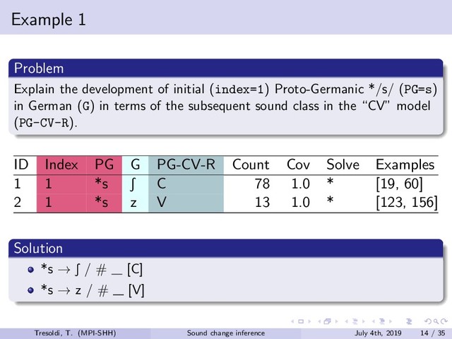 Example 1
Problem
Explain the development of initial (index=1) Proto-Germanic */s/ (PG=s)
in German (G) in terms of the subsequent sound class in the “CV” model
(PG-CV-R).
ID Index PG G PG-CV-R Count Cov Solve Examples
1 1 *s S C 78 1.0 * [19, 60]
2 1 *s z V 13 1.0 * [123, 156]
Solution
*s → S / # [C]
*s → z / # [V]
Tresoldi, T. (MPI-SHH) Sound change inference July 4th, 2019 14 / 35
