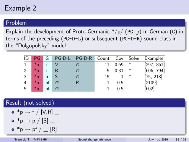 Example 2
Problem
Explain the development of Proto-Germanic */p/ (PG=p) in German (G) in
terms of the preceding (PG-D-L) or subsequent (PG-D-R) sound class in
the “Dolgopolsky” model.
ID PG G PG-D-L PG-D-R Count Cov Solve Examples
1 *p f V ∅ 11 0.69 * [297, 861]
2 *p f R ∅ 5 0.31 * [606, 794]
3 *p p S ∅ 15 1 * [75, 218]
4 *p pf ∅ R 1 0.5 [2109]
5 *p pf ∅ - 1 0.5 [602]
Result (not solved)
*p → f / [V,R]
*p → p / [S]
*p → pf / [R]
Tresoldi, T. (MPI-SHH) Sound change inference July 4th, 2019 15 / 35
