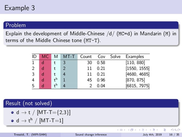 Example 3
Problem
Explain the development of Middle-Chinese /d/ (MC=d) in Mandarin (M) in
terms of the Middle Chinese tone (MT-T).
ID MC M MT-T Count Cov Solve Examples
1 d t 3 30 0.58 [110, 880]
2 d t 2 11 0.21 [1550, 1555]
3 d t 4 11 0.21 [4680, 4685]
4 d th 1 45 0.96 [870, 875]
5 d th 4 2 0.04 [6815, 7975]
Result (not solved)
d → t / [MT-T={2,3}]
d → th / [MT-T=1]
Tresoldi, T. (MPI-SHH) Sound change inference July 4th, 2019 16 / 35
