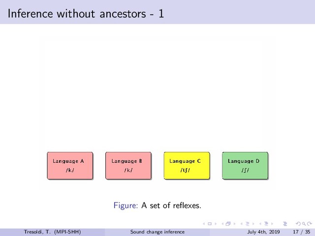Inference without ancestors - 1
Figure: A set of reﬂexes.
Tresoldi, T. (MPI-SHH) Sound change inference July 4th, 2019 17 / 35
