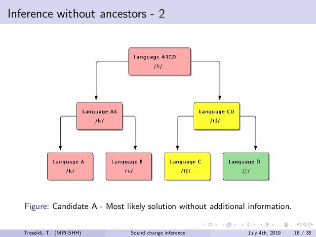 Inference without ancestors - 2
Figure: Candidate A - Most likely solution without additional information.
Tresoldi, T. (MPI-SHH) Sound change inference July 4th, 2019 18 / 35
