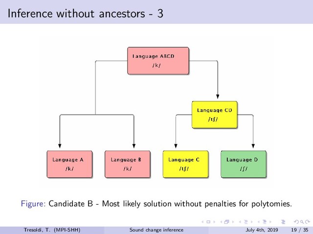 Inference without ancestors - 3
Figure: Candidate B - Most likely solution without penalties for polytomies.
Tresoldi, T. (MPI-SHH) Sound change inference July 4th, 2019 19 / 35
