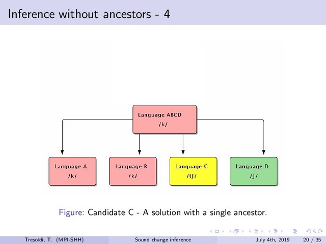 Inference without ancestors - 4
Figure: Candidate C - A solution with a single ancestor.
Tresoldi, T. (MPI-SHH) Sound change inference July 4th, 2019 20 / 35
