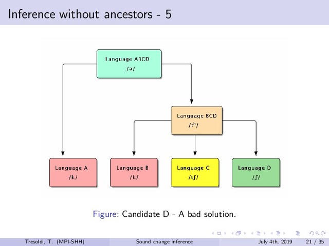 Inference without ancestors - 5
Figure: Candidate D - A bad solution.
Tresoldi, T. (MPI-SHH) Sound change inference July 4th, 2019 21 / 35
