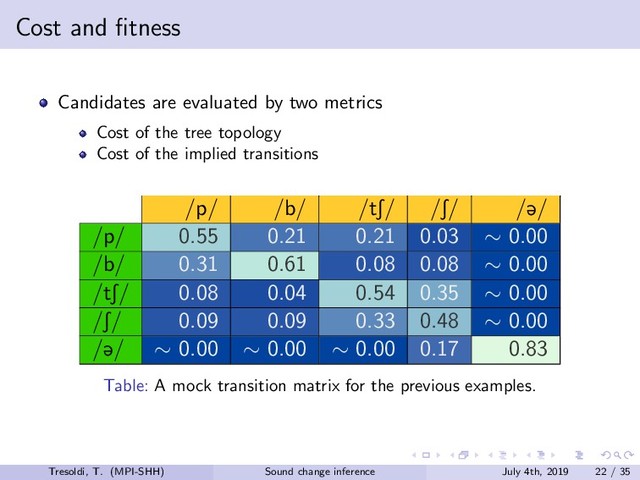 Cost and ﬁtness
Candidates are evaluated by two metrics
Cost of the tree topology
Cost of the implied transitions
/p/ /b/ /tS/ /S/ /@/
/p/ 0.55 0.21 0.21 0.03 ∼ 0.00
/b/ 0.31 0.61 0.08 0.08 ∼ 0.00
/tS/ 0.08 0.04 0.54 0.35 ∼ 0.00
/S/ 0.09 0.09 0.33 0.48 ∼ 0.00
/@/ ∼ 0.00 ∼ 0.00 ∼ 0.00 0.17 0.83
Table: A mock transition matrix for the previous examples.
Tresoldi, T. (MPI-SHH) Sound change inference July 4th, 2019 22 / 35
