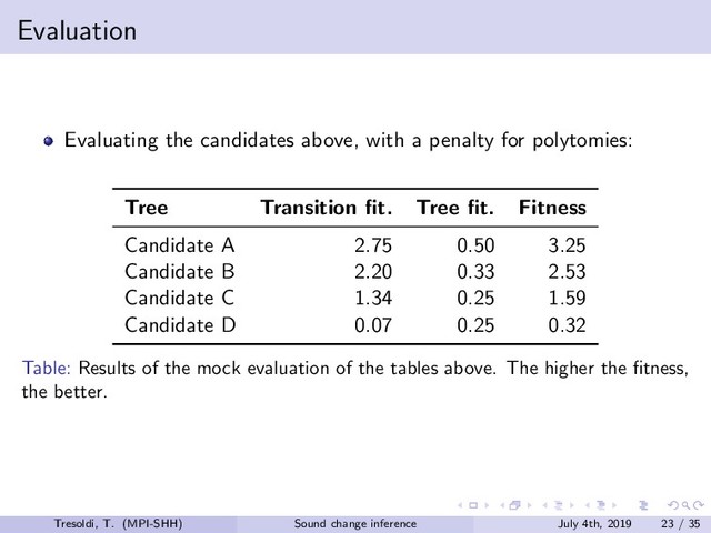 Evaluation
Evaluating the candidates above, with a penalty for polytomies:
Tree Transition ﬁt. Tree ﬁt. Fitness
Candidate A 2.75 0.50 3.25
Candidate B 2.20 0.33 2.53
Candidate C 1.34 0.25 1.59
Candidate D 0.07 0.25 0.32
Table: Results of the mock evaluation of the tables above. The higher the ﬁtness,
the better.
Tresoldi, T. (MPI-SHH) Sound change inference July 4th, 2019 23 / 35
