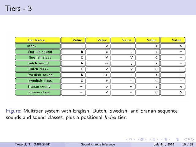 Tiers - 3
Figure: Multitier system with English, Dutch, Swedish, and Sranan sequence
sounds and sound classes, plus a positional Index tier.
Tresoldi, T. (MPI-SHH) Sound change inference July 4th, 2019 10 / 35
