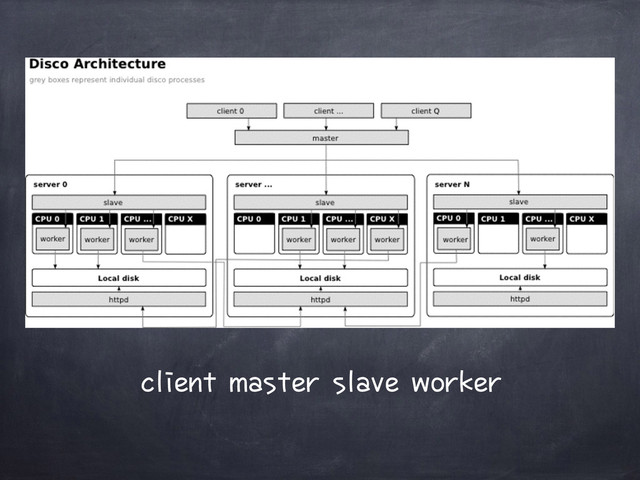 client master slave worker
