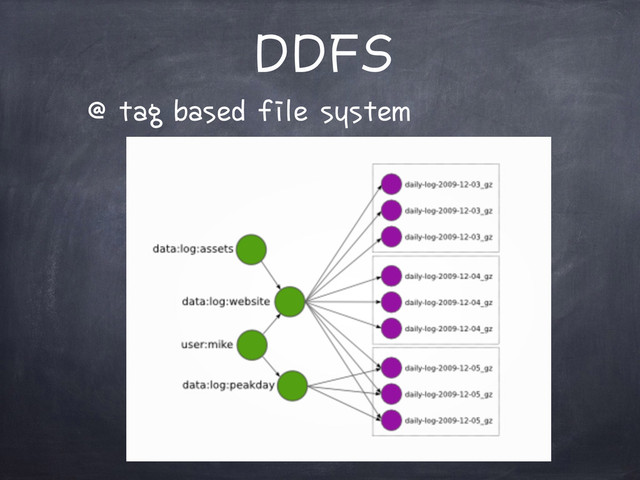 DDFS
@ tag based file system
