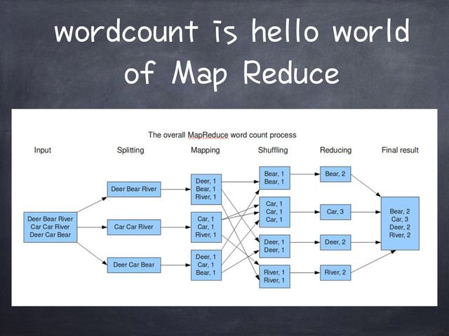 wordcount is hello world
of Map Reduce
