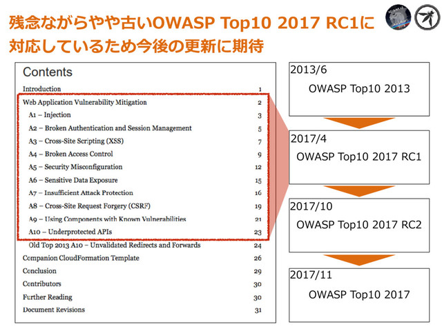 残念ながらやや古いOWASP Top10 2017 RC1に
対応しているため今後の更新に期待
OWASP Top10 2013
OWASP Top10 2017 RC1
OWASP Top10 2017 RC2
OWASP Top10 2017
2013/6
2017/4
2017/11
2017/10
