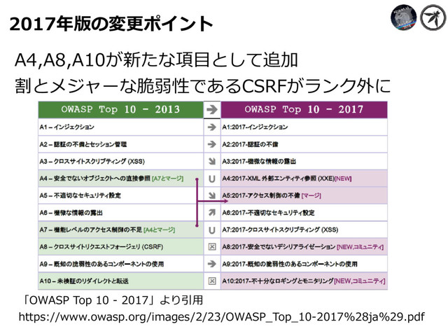 2017年版の変更ポイント
「OWASP Top 10 - 2017」より引⽤
https://www.owasp.org/images/2/23/OWASP_Top_10-2017%28ja%29.pdf
A4,A8,A10が新たな項⽬として追加
割とメジャーな脆弱性であるCSRFがランク外に
