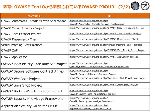 参考: OWASP Top10から参照されているOWASP PJのURL (2/2)
OWASP PJ URL
OWASP Automated Threats to Web Applications https://www.owasp.org/index.php/
OWASP_Automated_Threats_to_Web_Applications
OWASP Secure Headers Project https://www.owasp.org/index.php/OWASP_Secure_Headers_Project
OWASP Java Encoder Project https://www.owasp.org/index.php/OWASP_Java_Encoder_Project
OWASP Dependency Check https://www.owasp.org/index.php/OWASP_Dependency_Check
Virtual Patching Best Practices https://www.owasp.org/index.php/Virtual_Patching_Best_Practices
OWASP ZAP https://www.owasp.org/index.php/OWASP_Zed_Attack_Proxy_Project
OWASP AppSensor https://www.owasp.org/index.php/OWASP_AppSensor_Project
OWASP ModSecurity Core Rule Set Project https://www.owasp.org/index.php/
Category:OWASP_ModSecurity_Core_Rule_Set_Project
OWASP Secure Software Contract Annex https://www.owasp.org/index.php/
OWASP_Secure_Software_Contract_Annex
OWASP WebGoat Project https://www.owasp.org/index.php/Category:OWASP_WebGoat_Project
OWASP Juice Shop Project https://www.owasp.org/index.php/OWASP_Juice_Shop_Project
OWASP Broken Web Application Project https://www.owasp.org/index.php/
OWASP_Broken_Web_Applications_Project
OWASP Security Knowledge Framework https://www.owasp.org/index.php/
OWASP_Security_Knowledge_Framework
Application Security Guide for CISOs https://www.owasp.org/index.php/
Application_Security_Guide_For_CISOs
