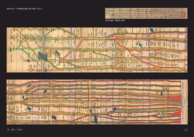 171
170 ◉Ⅲ「万物樹」
【図 3】前ページの部分拡大図を二段に分割して示した。
〈生命の潮流〉年表部分の全体
