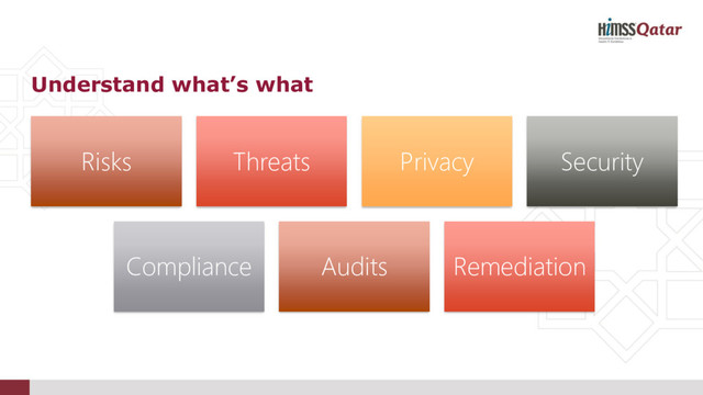 Risks Threats Privacy Security
Compliance Audits Remediation
Understand what’s what
