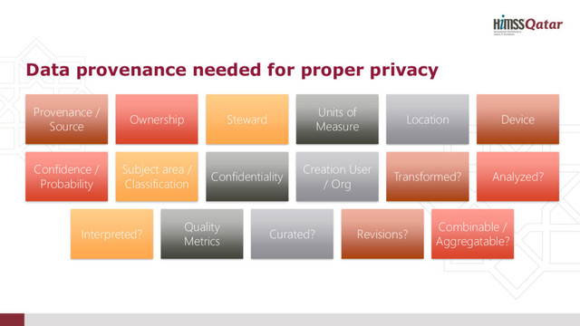 Provenance /
Source
Ownership Steward
Units of
Measure
Location Device
Confidence /
Probability
Subject area /
Classification
Confidentiality
Creation User
/ Org
Transformed? Analyzed?
Interpreted?
Quality
Metrics
Curated? Revisions?
Combinable /
Aggregatable?
Data provenance needed for proper privacy
