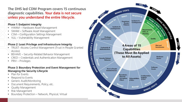 The DHS led CDM Program covers 15 continuous
diagnostic capabilities. Your data is not secure
unless you understand the entire lifecycle.
Phase 1: Endpoint Integrity
• HWAM – Hardware Asset Management
• SWAM – Software Asset Management
• CSM – Configuration Settings Management
• VUL – Vulnerability Management
Phase 2: Least Privilege and Infrastructure Integrity
• TRUST –Access Control Management (Trust in People Granted
Access)
• BEHAVE – Security-Related Behavior Management
• CRED – Credentials and Authentication Management
• PRIV – Privileges
Phase 3: Boundary Protection and Event Management for
Managing the Security Lifecycle
• Plan for Events
• Respond to Events
• Generic Audit/Monitoring
• Document Requirements, Policy, etc.
• Quality Management
• Risk Management
• Boundary Protection – Network, Physical, Virtual
