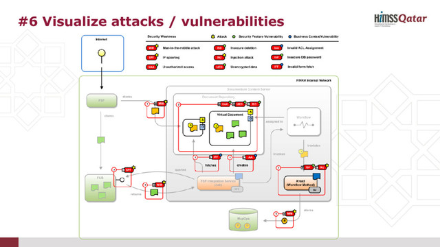 #6 Visualize attacks / vulnerabilities
