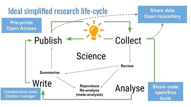 Science
Collect
Analyse
Publish
Write
Ideal simpliﬁed research life-cycle
Review
Summarise
Reproduce
Re-analyse
(meta-analysis)
Share data
Open repository
Share code
open/free
tools
Collaborative tools
Citation manager
Pre-prints
Open Access
