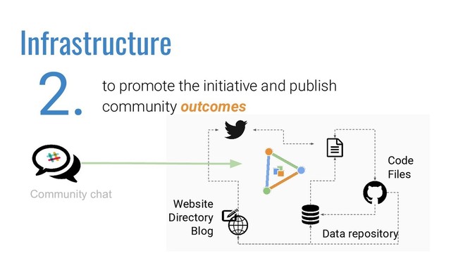 to promote the initiative and publish
community outcomes
Infrastructure
Community chat
Website
Directory
Blog Data repository
Code
Files
2.
