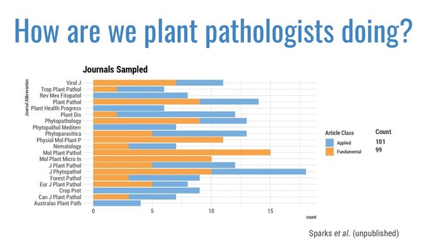 How are we plant pathologists doing?
Sparks et al. (unpublished)
101
99
Count
