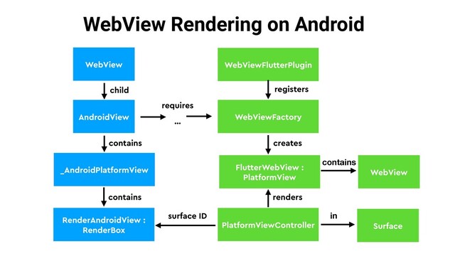 WebView Rendering on Android
AndroidView
_AndroidPlatformView
RenderAndroidView :
RenderBox
WebView
renders
contains
…
in
requires
WebViewFactory
surface ID
contains
child
PlatformViewController
FlutterWebView :
PlatformView
creates
WebViewFlutterPlugin
registers
Surface
WebView
contains
