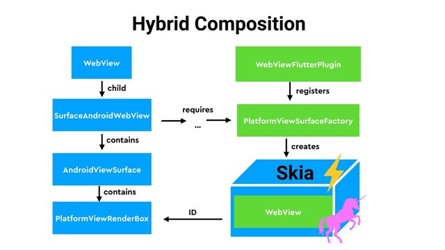 Hybrid Composition
SurfaceAndroidWebView
PlatformViewRenderBox
WebView
…
requires
PlatformViewSurfaceFactory
ID
contains
child
creates
WebViewFlutterPlugin
registers
WebView
Skia
AndroidViewSurface
contains
