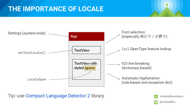 THE IMPORTANCE OF LOCALE
+AndroidDevelopers
@AndroidDev
Font selection
(especially 簡化字 / 正體字)
locl OpenType feature lookup
ICU line breaking
(dictionary-based)
Automatic hyphenation
(rule-based and exception dict)
App
TextView
Settings (system-wide)
setTextLocale()
TextView with
styled spans
LocaleSpan
Tip: use Compact Language Detector 2 library
