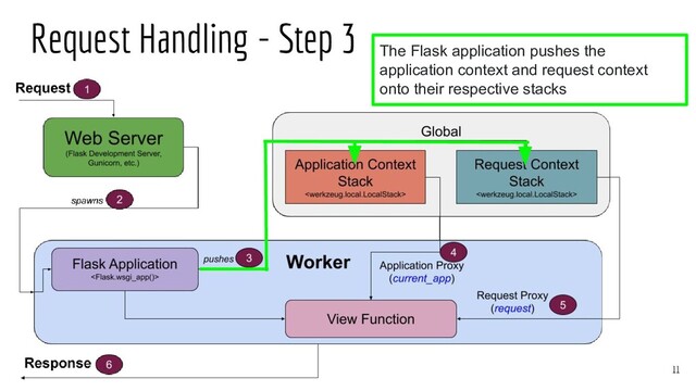 Request Handling - Step 3
11
The Flask application pushes the
application context and request context
onto their respective stacks
