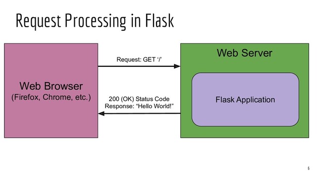 First point Web Server
Flask Application
Web Browser
(Firefox, Chrome, etc.)
Request: GET ‘/’
200 (OK) Status Code
Response: “Hello World!”
Request Processing in Flask
6
