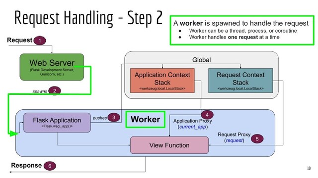 Request Handling - Step 2
10
A worker is spawned to handle the request
● Worker can be a thread, process, or coroutine
● Worker handles one request at a time
