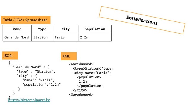 https://pietercolpaert.be
name type city population
Gare du Nord Station Paris 2.2m
{
"Gare du Nord" : {
"type" : "Station",
"city" : {
"name": "Paris",
"population":"2.2m"
}
}
}

Station


2.2m



Table / CSV / Spreadsheet
JSON XML
Serialisations
