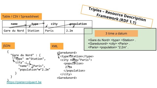 https://pietercolpaert.be
   .
   .
  “2.2m” .
Table / CSV / Spreadsheet
3 time a datum
Triples – Resource Description
Framework (RDF 1.1)
{
"Gare du Nord" : {
"type" : "Station",
"city" : {
"name": "Paris",
"population":"2.2m"
}
}
}

Station


2.2m



JSON XML
name type city population
Gare du Nord Station Paris 2.2m
