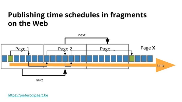 https://pietercolpaert.be
Page X
Page ...
Page 2
Page 1
time
next
next
Publishing time schedules in fragments
on the Web

