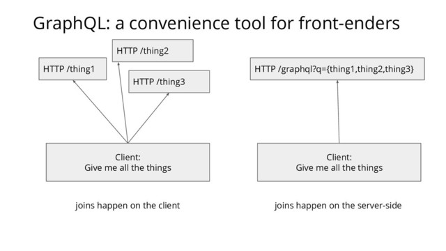 Client:
Give me all the things
HTTP /thing1
HTTP /thing2
HTTP /thing3
Client:
Give me all the things
HTTP /graphql?q={thing1,thing2,thing3}
joins happen on the client joins happen on the server-side
GraphQL: a convenience tool for front-enders
