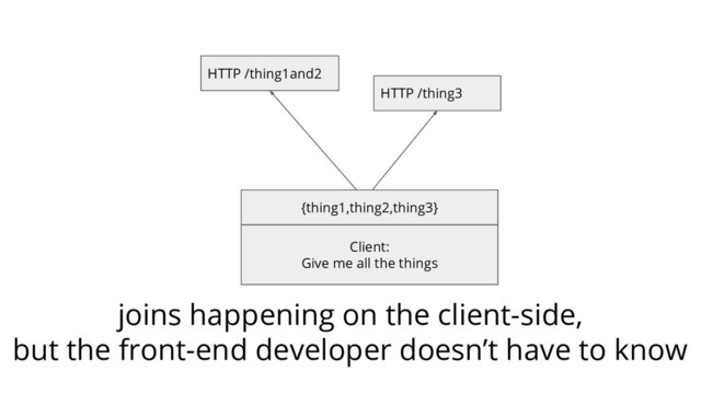 Client:
Give me all the things
{thing1,thing2,thing3}
joins happening on the client-side,
but the front-end developer doesn’t have to know
HTTP /thing1and2
HTTP /thing3
