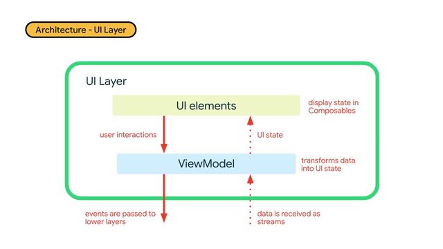 Architecture - UI Layer
