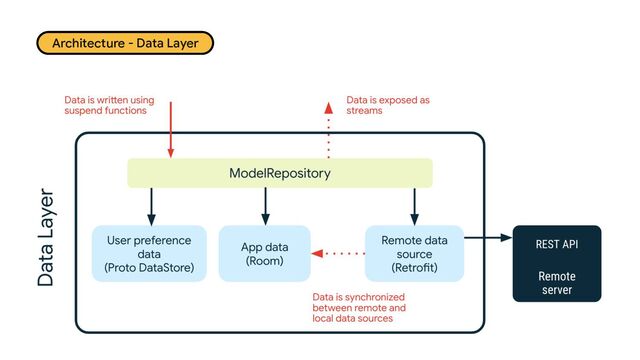 Architecture - Data Layer
