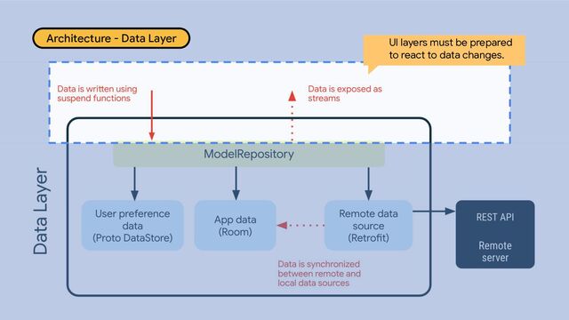 Architecture - Data Layer UI layers must be prepared
to react to data changes.
