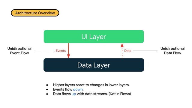 Architecture Overview
Unidirectional
Data Flow
● Higher layers react to changes in lower layers.
● Events flow down.
● Data flows up with data streams. (Kotlin Flows)
Unidirectional
Event Flow
