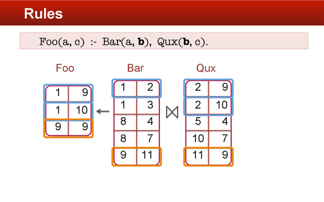 Rules
Foo(a, c) :- Bar(a, b), Qux(b, c).
1 2
1 3
8 4
8 7
9 11
2 9
2 10
5 4
10 7
11 9
1 9
1 10
9 9
Bar Qux
Foo
