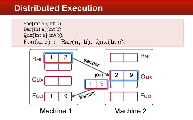 Distributed Execution
Foo[int a](int b).
Bar[int a](int b).
Qux[int a](int b).
Foo(a, c) :- Bar(a, b), Qux(b, c).
1 2
Bar
2 9 Qux
1 9
Qux
Foo
Bar
Foo
Machine 1 Machine 2
join
transfer
1 9
