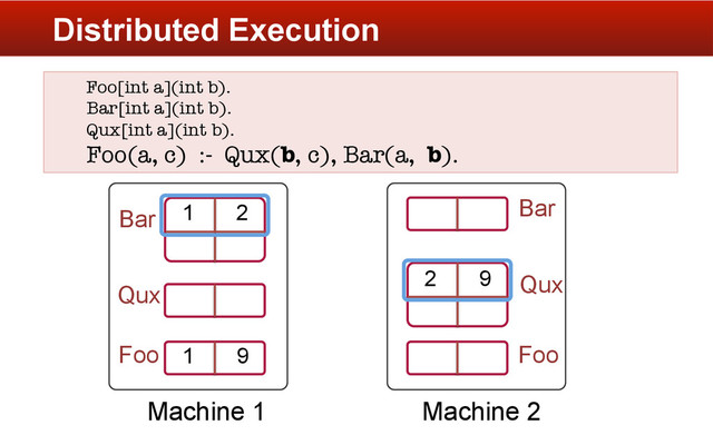 Distributed Execution
Foo[int a](int b).
Bar[int a](int b).
Qux[int a](int b).
Foo(a, c) :- Qux(b, c), Bar(a, b).
1 2
Bar
2 9 Qux
Qux
Foo
Bar
Foo
Machine 1 Machine 2
1 9
