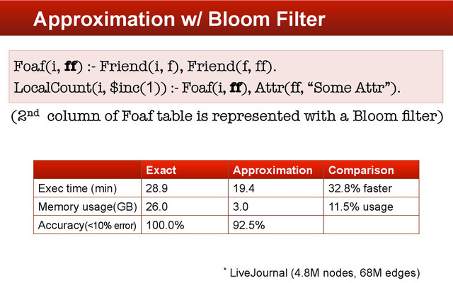 Approximation w/ Bloom Filter
Foaf(i, ff) :- Friend(i, f), Friend(f, ff).
LocalCount(i, $inc(1)) :- Foaf(i, ff), Attr(ff, “Some Attr”).


(2nd column of Foaf table is represented with a Bloom ﬁlter)
Exact Approximation Comparison
Exec time (min) 28.9 19.4 32.8% faster
Memory usage(GB) 26.0 3.0 11.5% usage
Accuracy(<10% error) 100.0% 92.5%
* LiveJournal (4.8M nodes, 68M edges)
